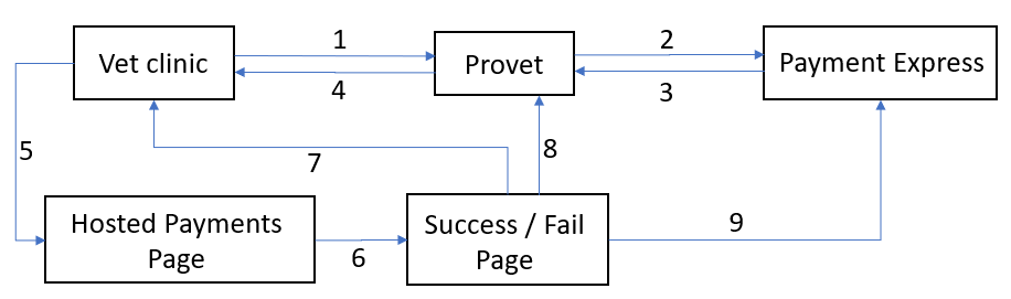 1. Clinic sends subscription request to Provet (Json)